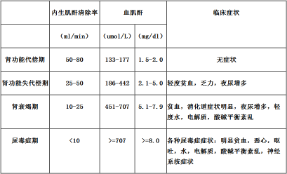 2017年护士执业资格考试内科护理笔记:慢性肾衰竭